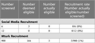 Recruiting foreign-born individuals who have sought an abortion in the United States: Lessons from a feasibility study